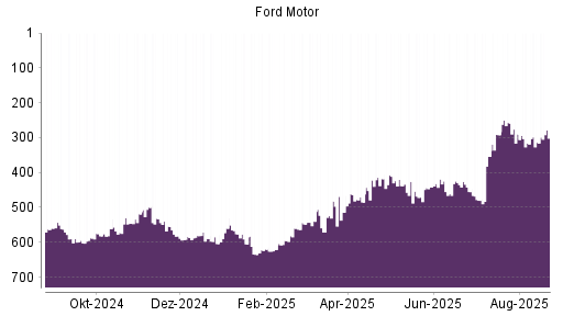 BOTSI®-Advisor Hochstufung Ford Motor von Rang 8 auf Rang 4