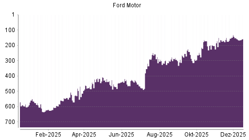 BOTSI®-Advisor Abstufung Ford Motor von Rang 150 auf ...