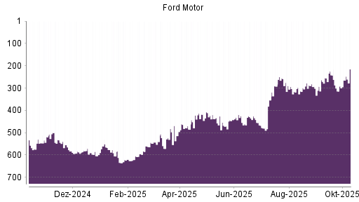 BOTSI®-Advisor Hochstufung Ford Motor von Rang 316 auf ... BOTSI®-Advisor Hochstufung Ford Motor von Rang 316 auf ...