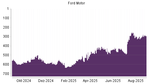 BOTSI®-Advisor Abstufung Ford Motor von Rang 576 auf ...