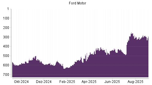 BOTSI®-Advisor Hochstufung Ford Motor von Rang 294 auf Rang 293