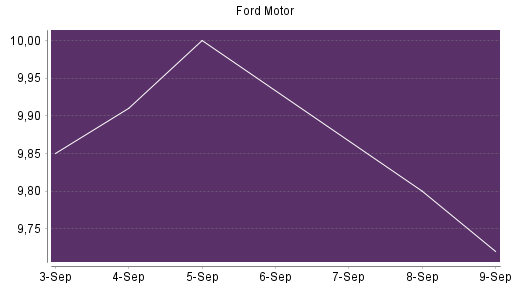 BOTSI®-Advisor Hochstufung Ford Motor von Rang 28 auf Rang 18