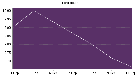 BOTSI®-Advisor Hochstufung Ford Motor von Rang 316 auf ...