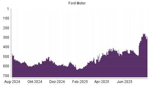 BOTSI®-Advisor Hochstufung Ford Motor von Rang 471 auf ...