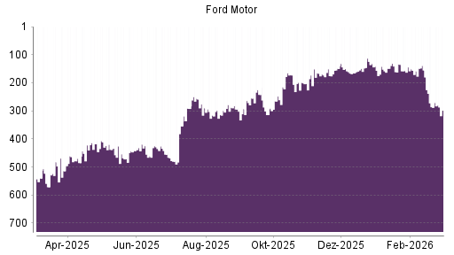 BOTSI®-Advisor Abstufung Ford Motor von Rang 286 auf ...