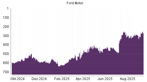BOTSI®-Advisor Hochstufung Ford Motor von Rang 294 auf Rang 293