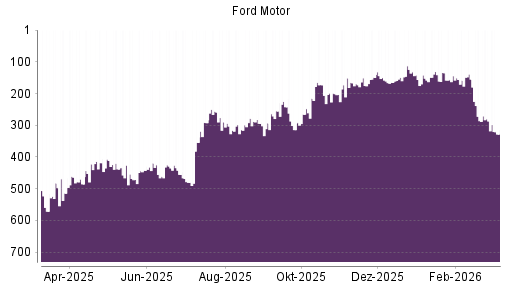 BOTSI®-Advisor Abstufung Ford Motor von Rang 131 auf ...