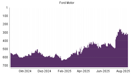 BOTSI®-Advisor Hochstufung Ford Motor von Rang 418 auf ...