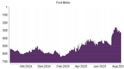 BOTSI®-Advisor Abstufung Ford Motor von Rang 290 auf ...