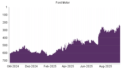 BOTSI®-Advisor Hochstufung Ford Motor von Rang 255 auf ...