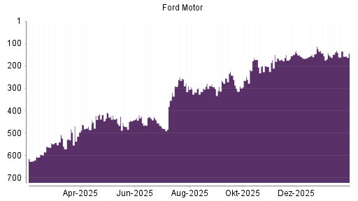 BOTSI®-Advisor Abstufung Ford Motor von Rang 199 auf ...
