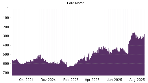 BOTSI®-Advisor Abstufung Ford Motor von Rang 16 auf Rang 18