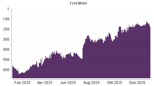 BOTSI®-Advisor Hochstufung Ford Motor von Rang 348 auf Rang 293