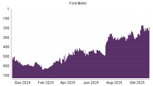 BOTSI®-Advisor Abstufung Ford Motor von Rang 199 auf ...