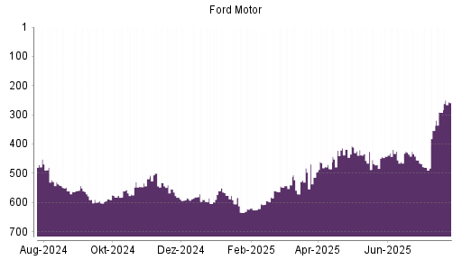 BOTSI®-Advisor Hochstufung Ford Motor von Rang 292 auf ...