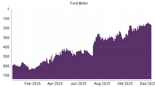 BOTSI®-Advisor Abstufung Ford Motor von Rang 149 auf ...
