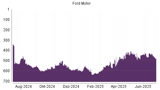 BOTSI®-Advisor Abstufung Ford Motor von Rang 435 auf ...