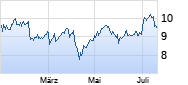 Ford Motor Chart