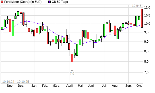 Ford Motor-Aktie unter 50-Tage-Linie