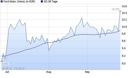 Ford Motor-Aktie über 38-Tage-Linie