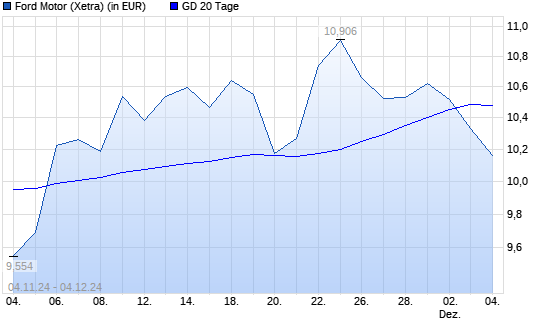 Ford Motor-Aktie unter 20-Tage-Linie