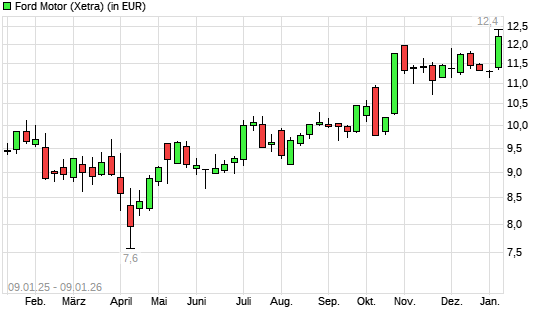 Ford Motor-Aktie mit neuem 12-Monats-Hoch