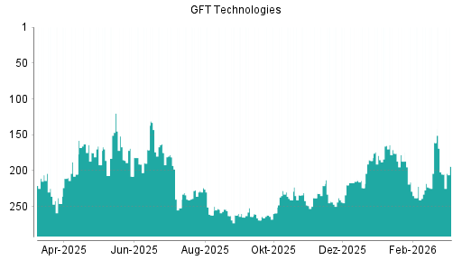 BOTSI®-Advisor Hochstufung GFT Technologies von Rang 7 auf Rang 5