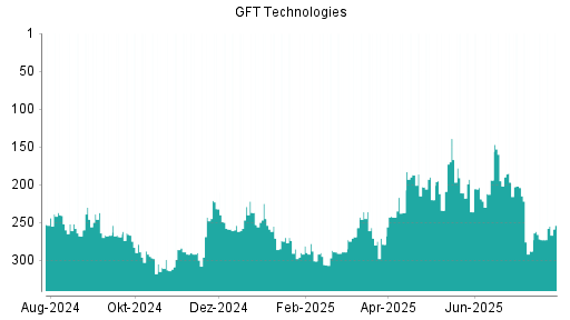 BOTSI®-Advisor Hochstufung GFT Technologies von Rang 272 auf ...