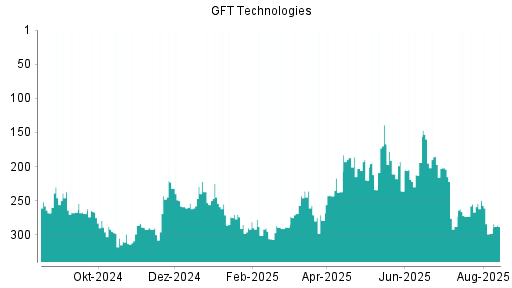 BOTSI®-Advisor Hochstufung GFT Technologies von Rang 298 auf ...