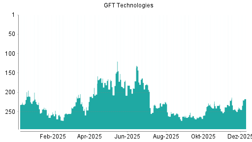 BOTSI®-Advisor Abstufung GFT Technologies von Rang 181 auf Rang 197