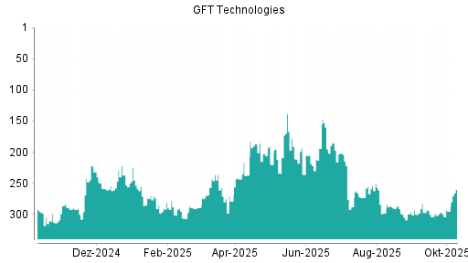 BOTSI®-Advisor Hochstufung GFT Technologies von Rang 295 auf ...