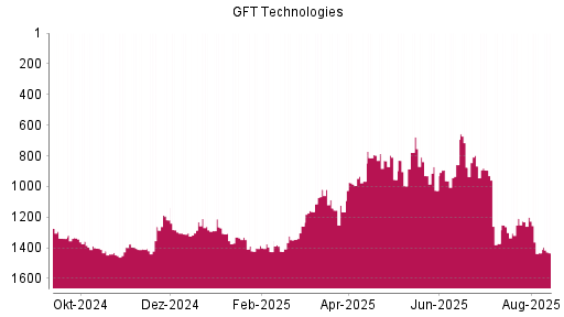 BOTSI®-Advisor Hochstufung GFT Technologies von Rang 1354 auf ...