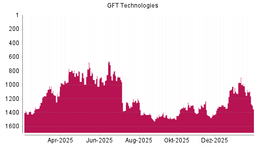 BOTSI®-Advisor Abstufung GFT Technologies von Rang 677 auf ...