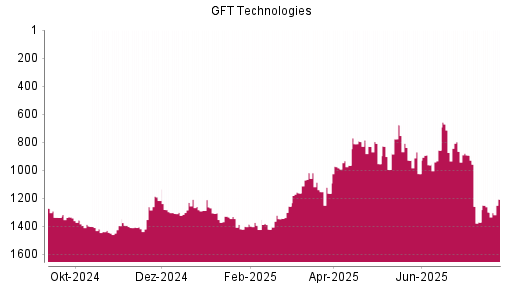 BOTSI®-Advisor Abstufung GFT Technologies von Rang 930 auf ...