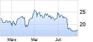 GFT Technologies Chart