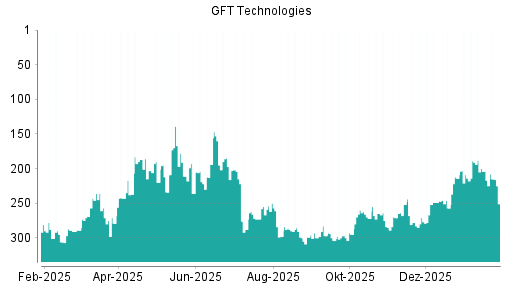 BOTSI®-Advisor Abstufung GFT Technologies von Rang 191 auf ...