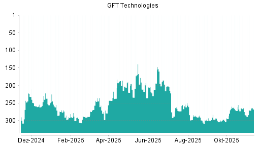 BOTSI®-Advisor Abstufung GFT Technologies von Rang 195 auf ...