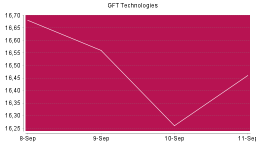 BOTSI®-Advisor Hochstufung GFT Technologies von Rang 1354 auf ...