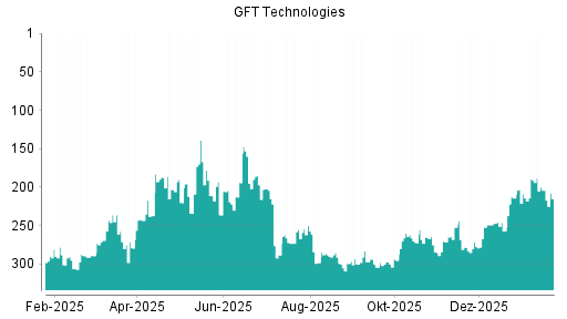BOTSI®-Advisor Abstufung GFT Technologies von Rang 194 auf ...