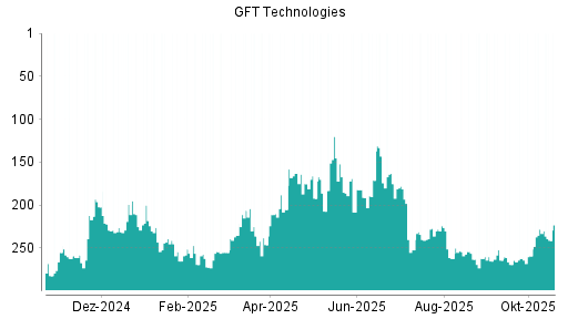 BOTSI®-Advisor Abstufung GFT Technologies von Rang 51 auf Rang 53