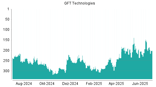BOTSI®-Advisor Hochstufung GFT Technologies von Rang 236 auf ...