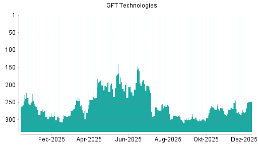 BOTSI®-Advisor Hochstufung GFT Technologies von Rang 271 auf ...