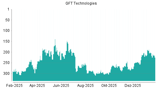 BOTSI®-Advisor Abstufung GFT Technologies von Rang 204 auf ...