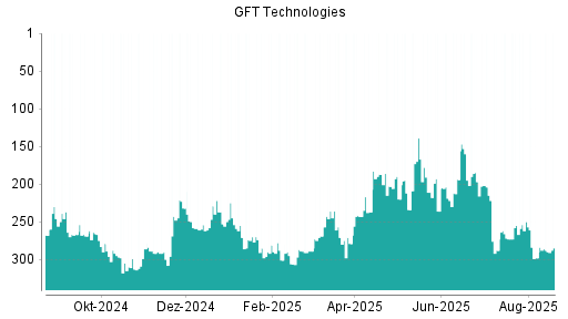 BOTSI®-Advisor Hochstufung GFT Technologies von Rang 236 auf ...