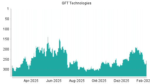BOTSI®-Advisor Hochstufung GFT Technologies von Rang 219 auf ...