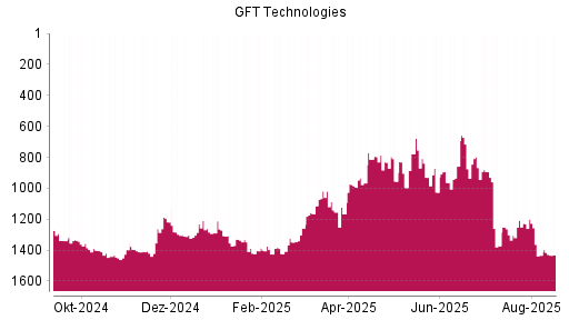 BOTSI®-Advisor Abstufung GFT Technologies von Rang 793 auf ...