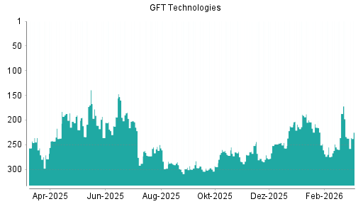 BOTSI®-Advisor Abstufung GFT Technologies von Rang 187 auf ...