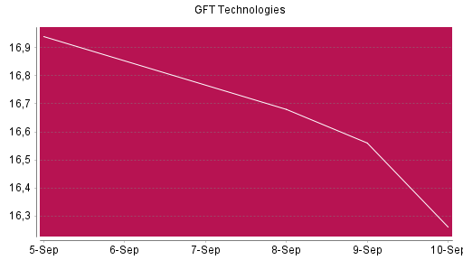 BOTSI®-Advisor Abstufung GFT Technologies von Rang 1019 auf ...