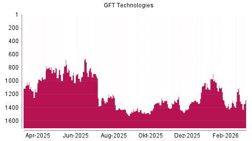 BOTSI®-Advisor Abstufung GFT Technologies von Rang 677 auf ...