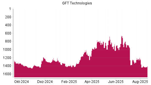 BOTSI®-Advisor Abstufung GFT Technologies von Rang 1264 auf ...